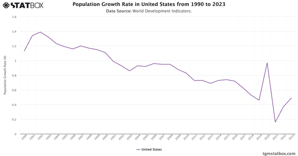 Population Growth Rate in United States from 1990 to 2023|Chart|TGM StatBox