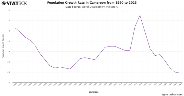 Population Growth Rate in Cameroon from 1990 to 2023|Chart|TGM StatBox