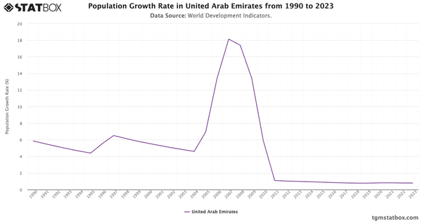 Population Growth Rate in United Arab Emirates from 1990 to 2023|Chart|TGM StatBox