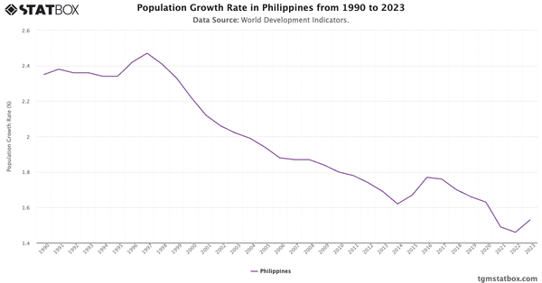 Population Growth Rate in Philippines from 1990 to 2023|Chart|TGM StatBox