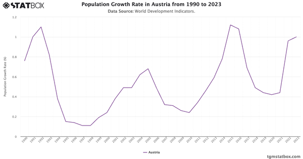 Population Growth Rate in Austria from 1990 to 2023|Chart|TGM StatBox