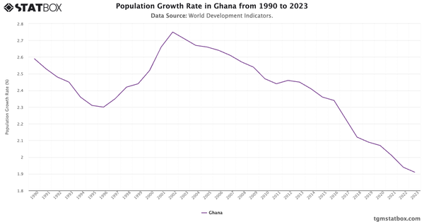 Population Growth Rate in Ghana from 1990 to 2023|Chart|TGM StatBox