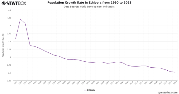 Population Growth Rate in Ethiopia from 1990 to 2023|Chart|TGM StatBox