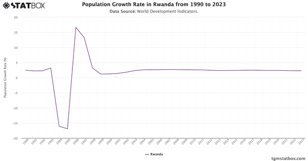 Population Growth Rate in Rwanda from 1990 to 2023|Chart|TGM StatBox