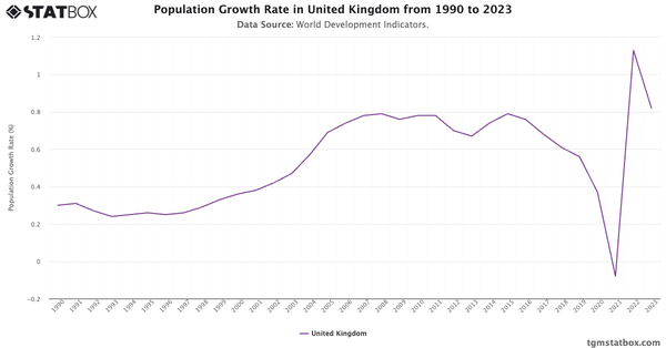 Population Growth Rate in United Kingdom from 1990 to 2023|Chart|TGM StatBox