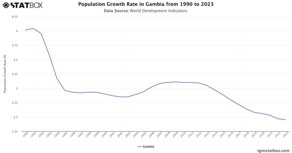 Population Growth Rate in Gambia from 1990 to 2023|Chart|TGM StatBox