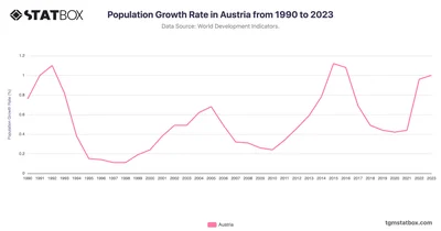 Population Growth Rate in Austria from 1990 to 2023