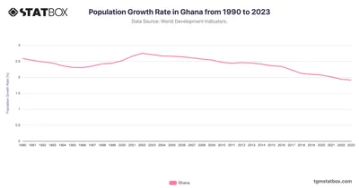 Population Growth Rate in Ghana from 1990 to 2023