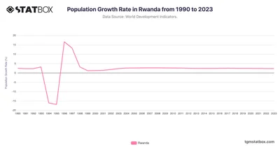Population Growth Rate in Rwanda from 1990 to 2023