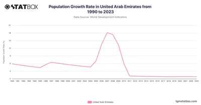 Population Growth Rate in United Arab Emirates from 1990 to 2023