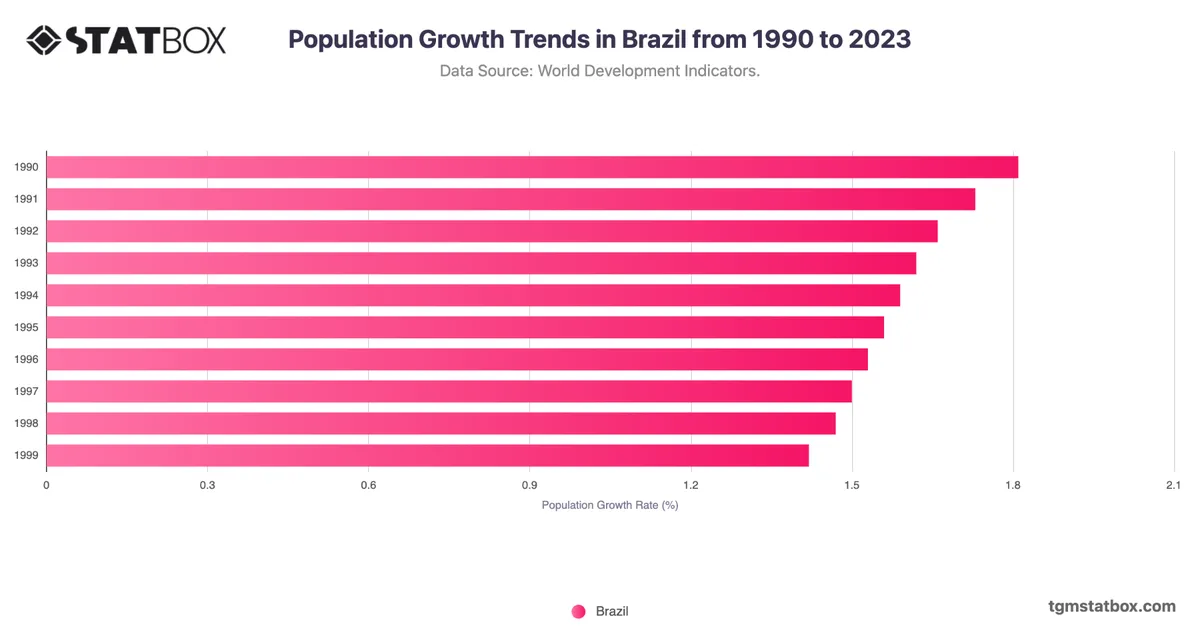 Population Growth Trends in Brazil from 1990 to 2023
