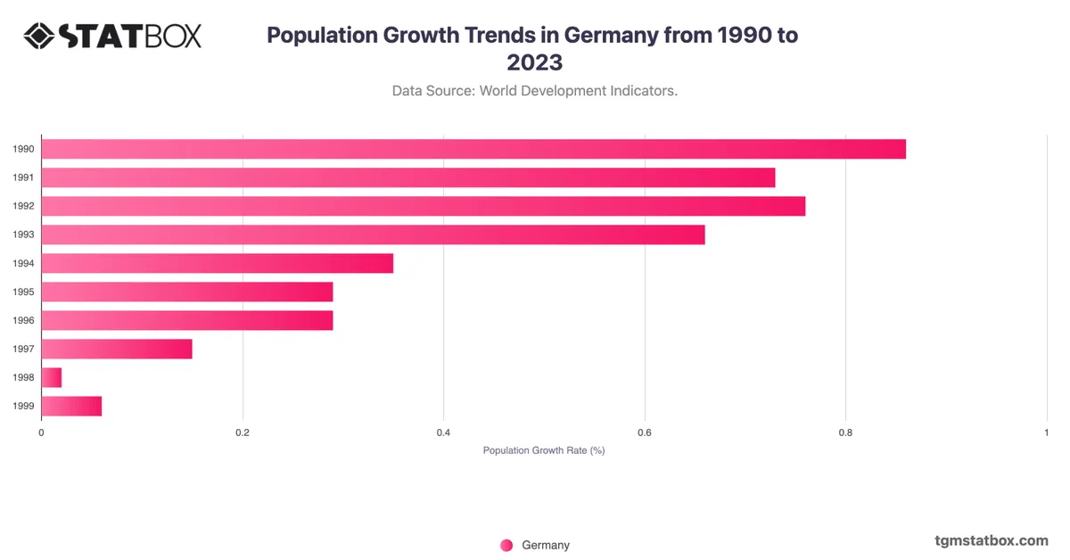 Population Growth Trends in Germany from 1990 to 2023