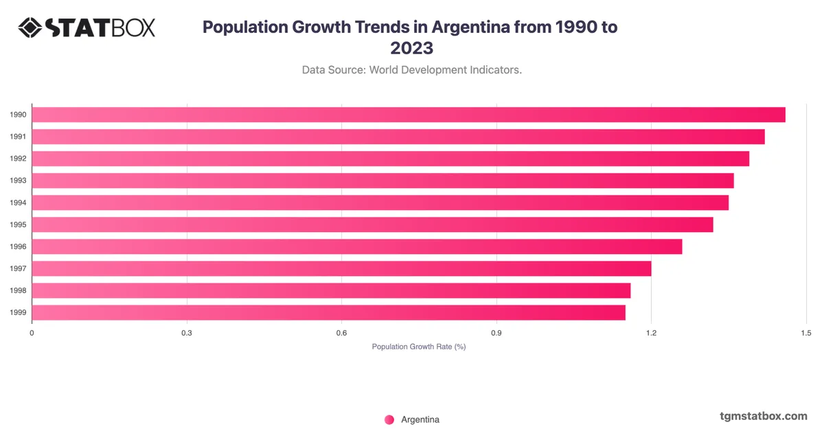 Population Growth Trends in Argentina from 1990 to 2023