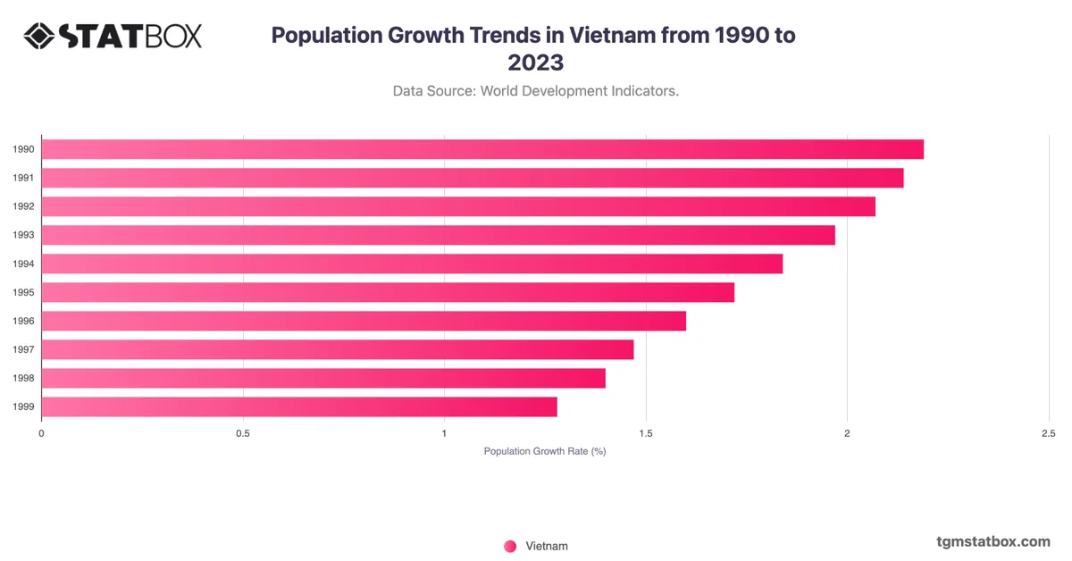 Population Growth Trends in Vietnam from 1990 to 2023
