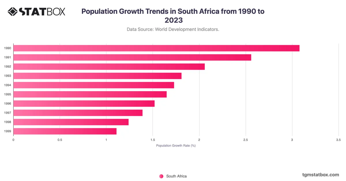 Population Growth Trends in South Africa from 1990 to 2023