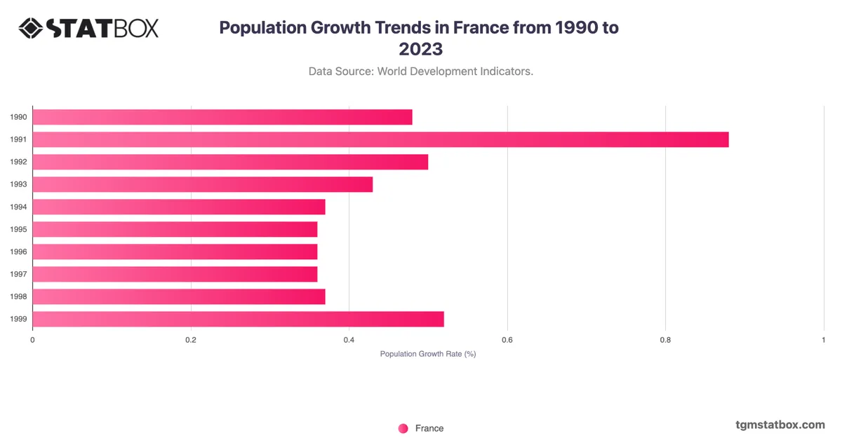 Population Growth Trends in France from 1990 to 2023