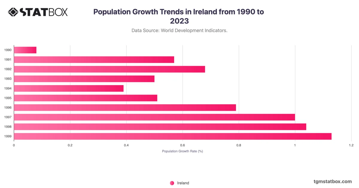 Population Growth Trends in Ireland from 1990 to 2023