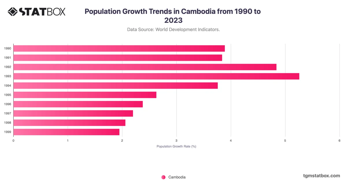 Population Growth Trends in Cambodia from 1990 to 2023