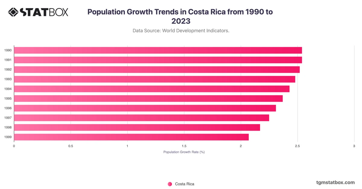 Population Growth Trends in Costa Rica from 1990 to 2023