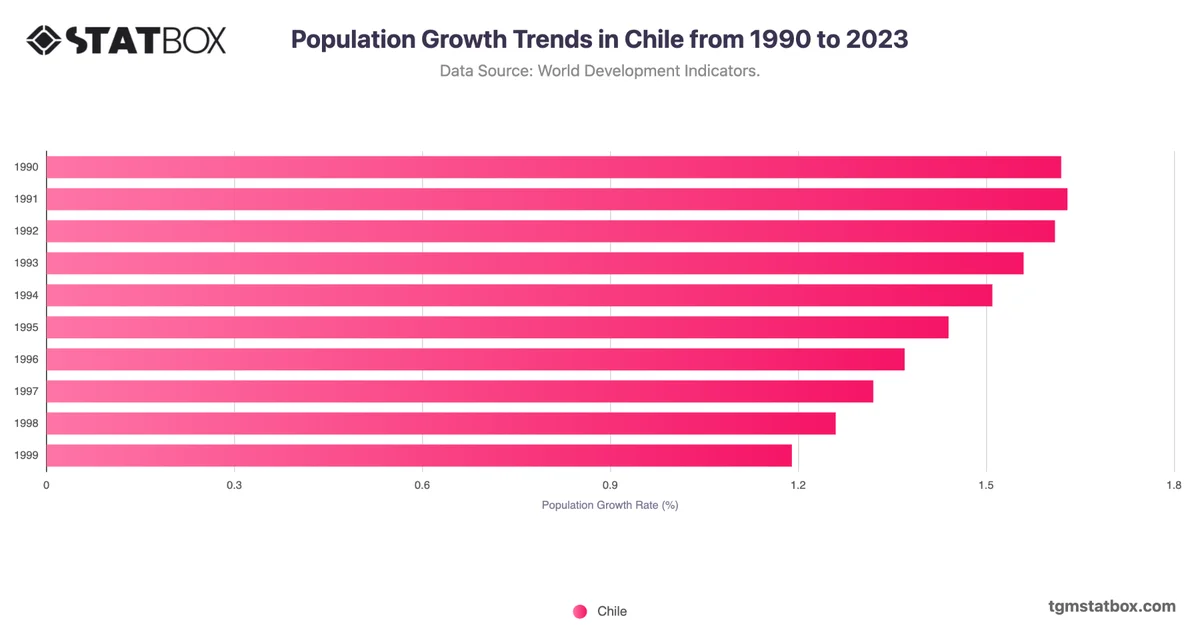 Population Growth Trends in Chile from 1990 to 2023