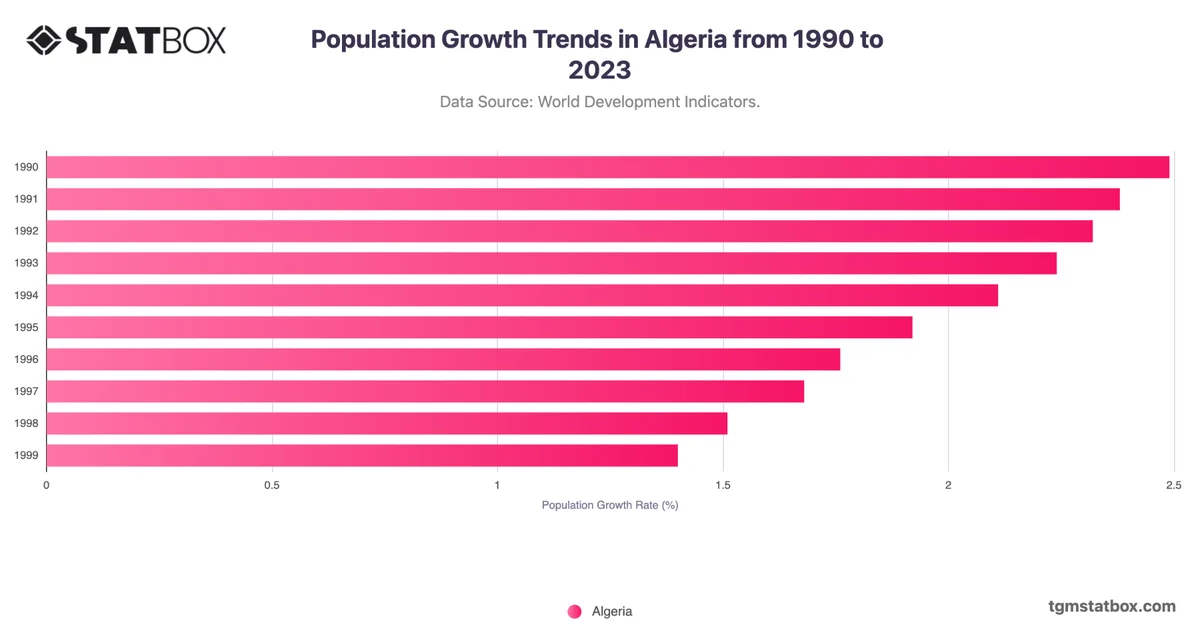 Population Growth Trends in Algeria from 1990 to 2023