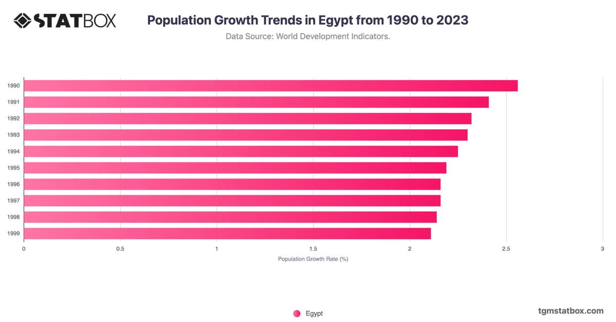 Population Growth Trends in Egypt from 1990 to 2023