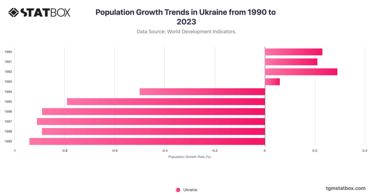 Population Growth Trends in Ukraine from 1990 to 2023