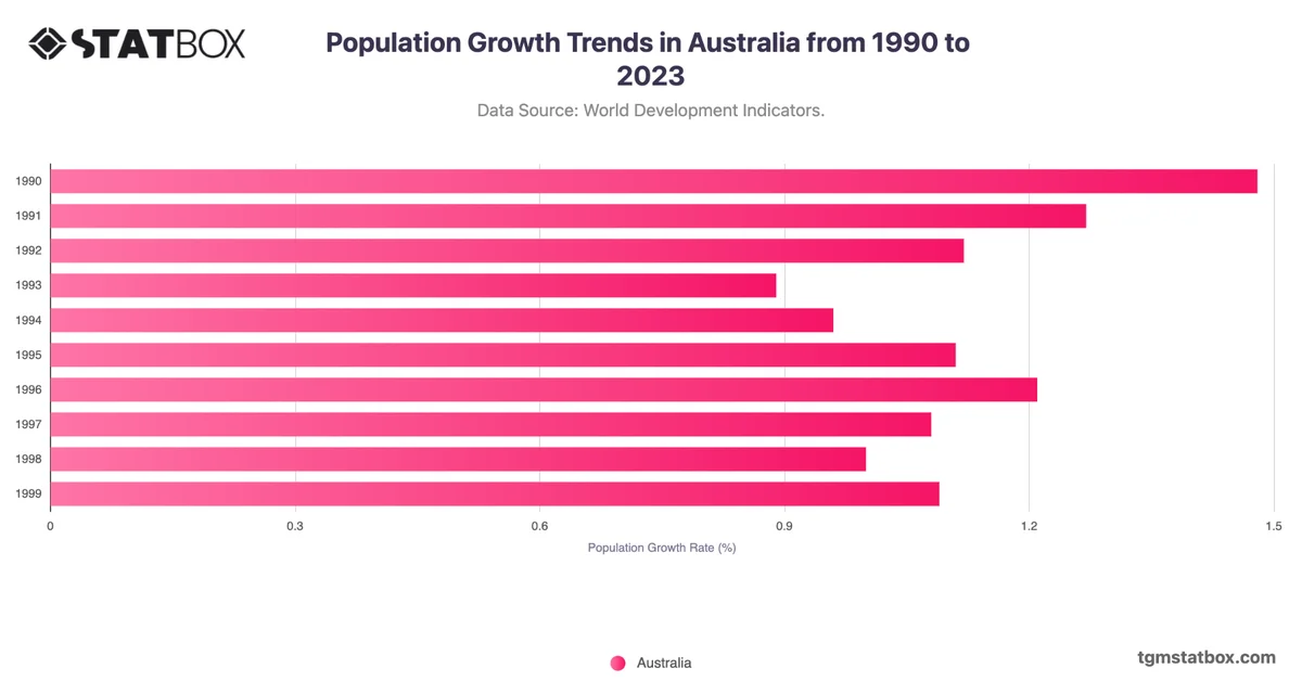 Population Growth Trends in Australia from 1990 to 2023