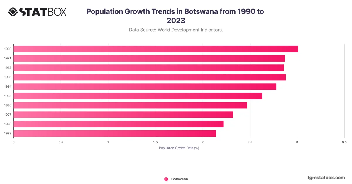Population Growth Trends in Botswana from 1990 to 2023