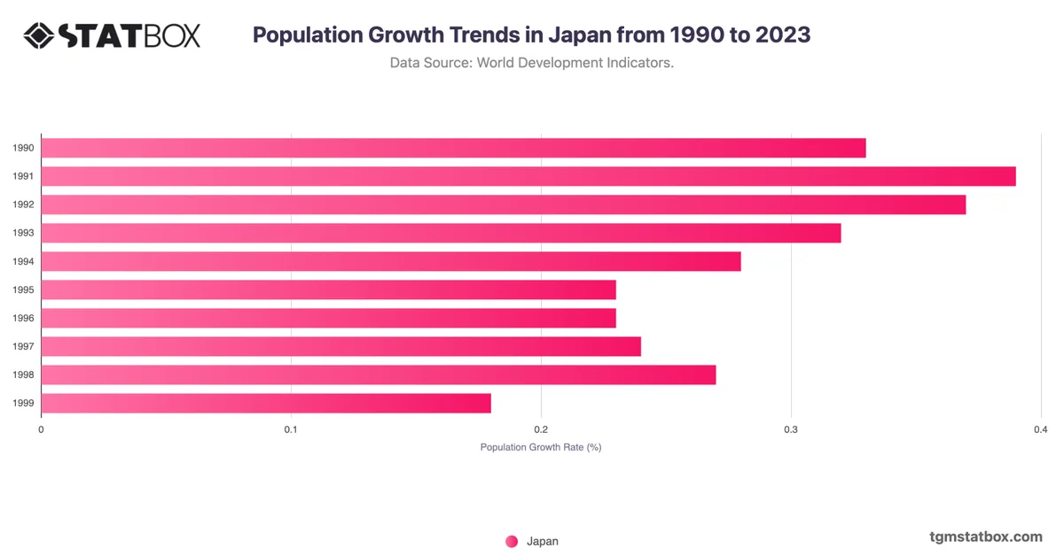 Population Growth Trends in Japan from 1990 to 2023