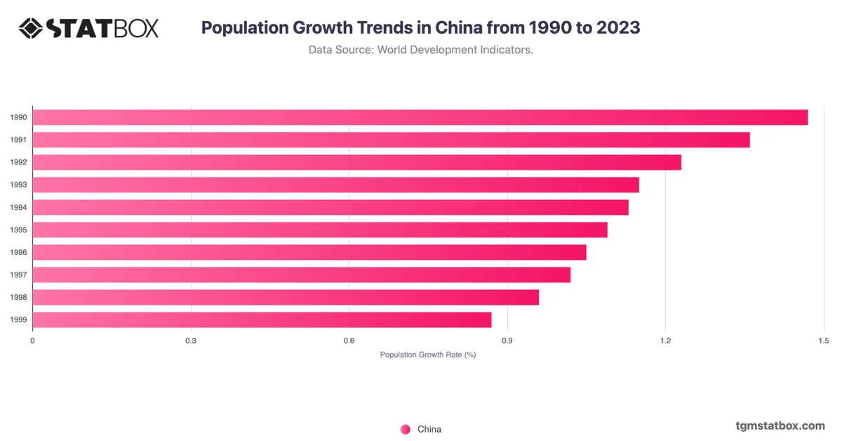 Population Growth Trends in China from 1990 to 2023