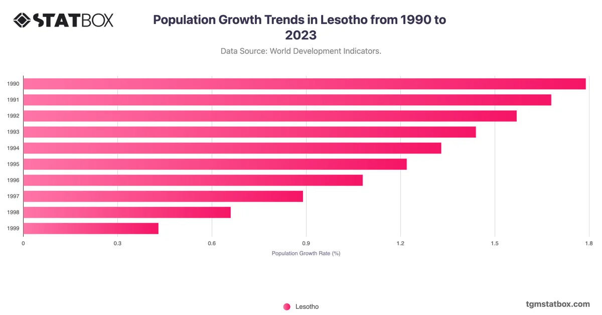 Population Growth Trends in Lesotho from 1990 to 2023