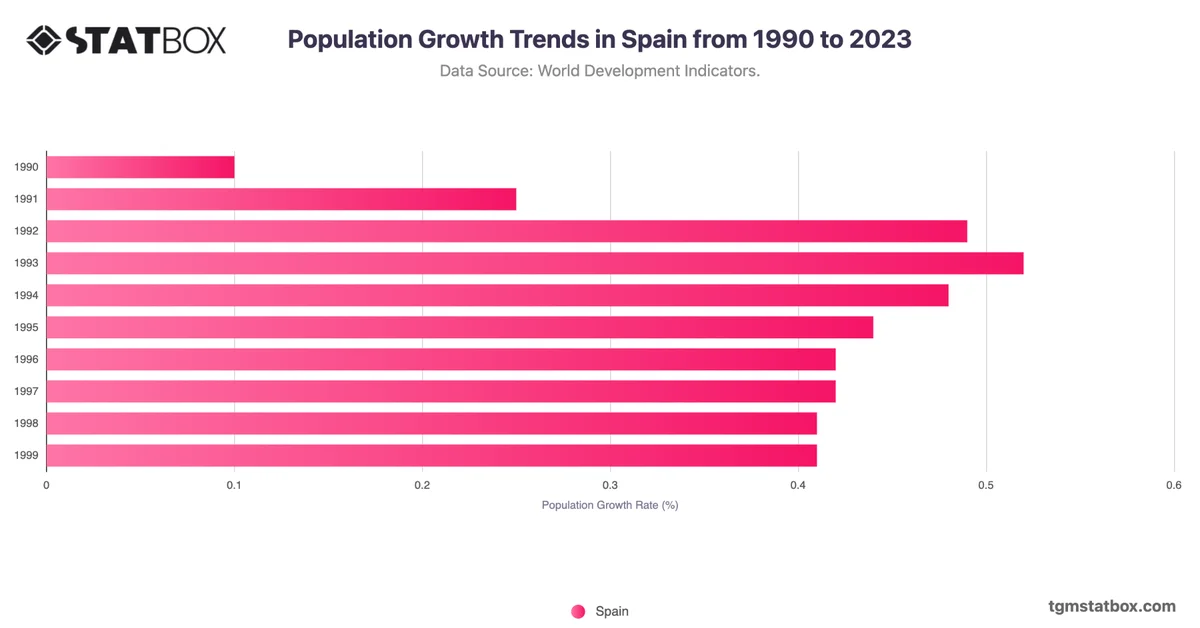 Population Growth Trends in Spain from 1990 to 2023