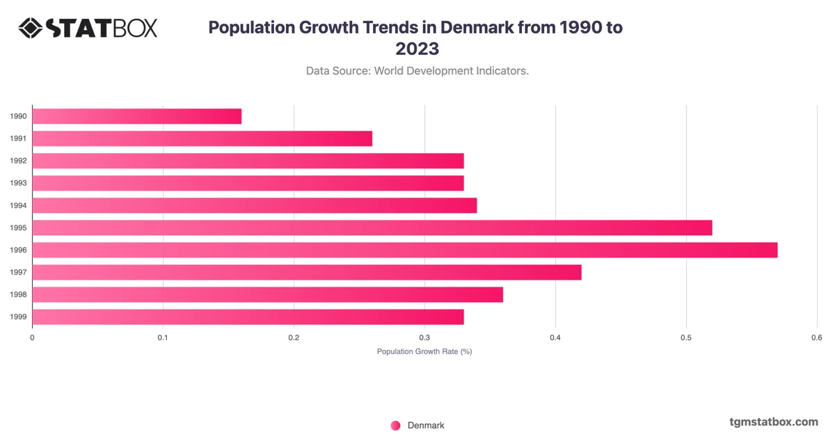 Population Growth Trends in Denmark from 1990 to 2023