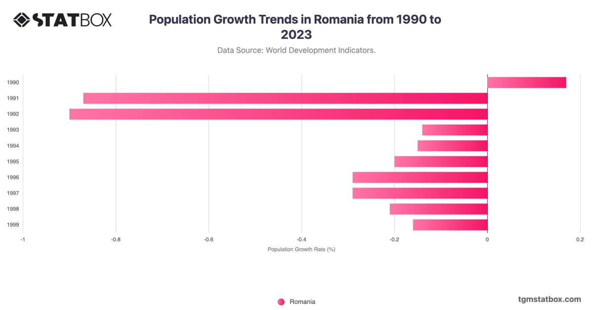Population Growth Trends in Romania from 1990 to 2023