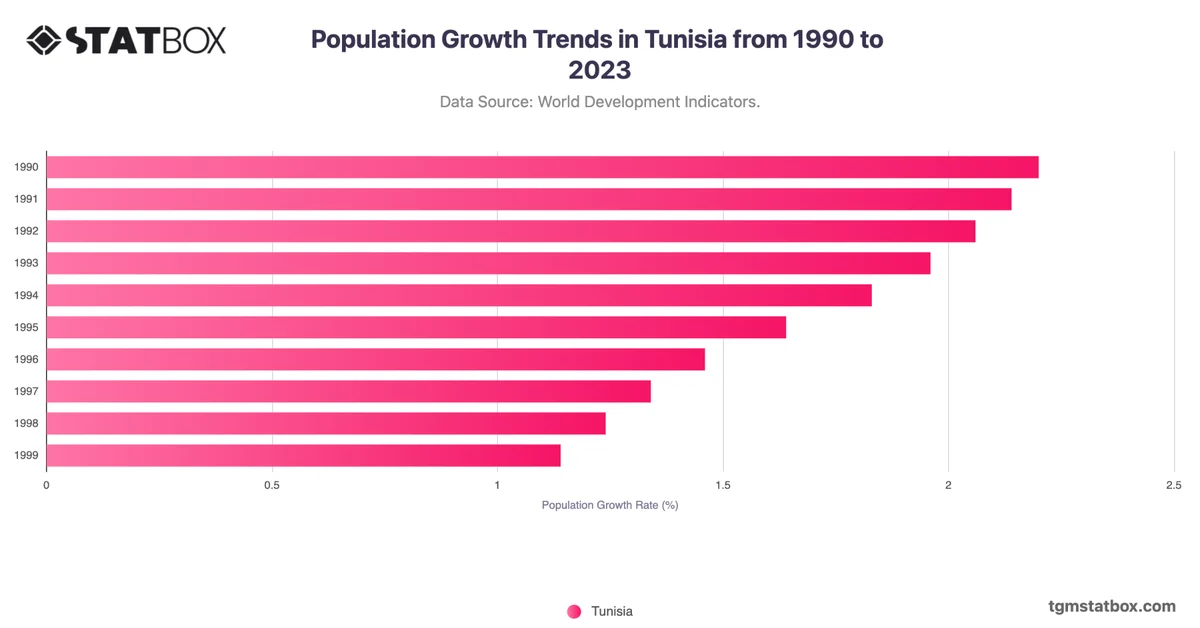 Population Growth Trends in Tunisia from 1990 to 2023