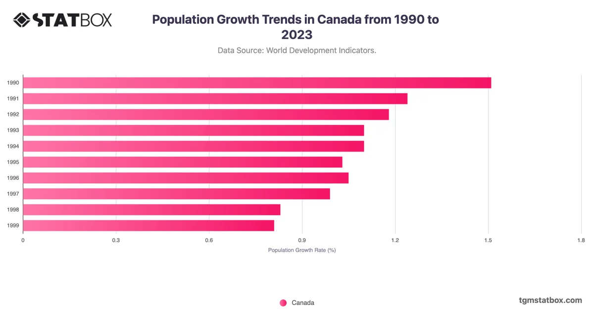 Population Growth Trends in Canada from 1990 to 2023