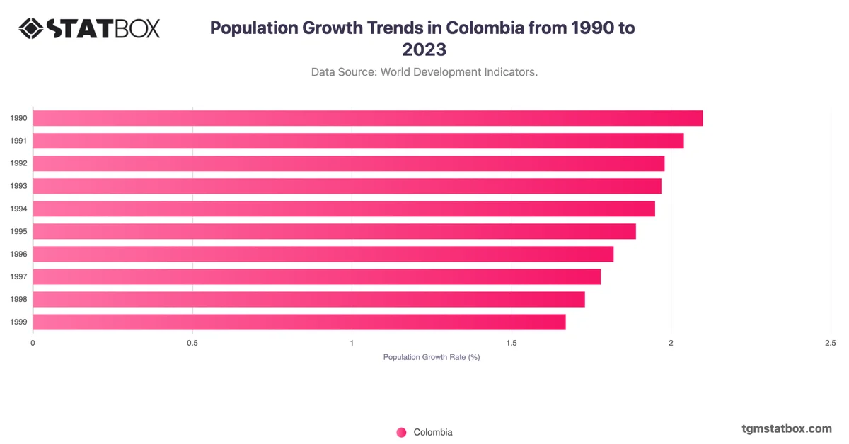 Population Growth Trends in Colombia from 1990 to 2023