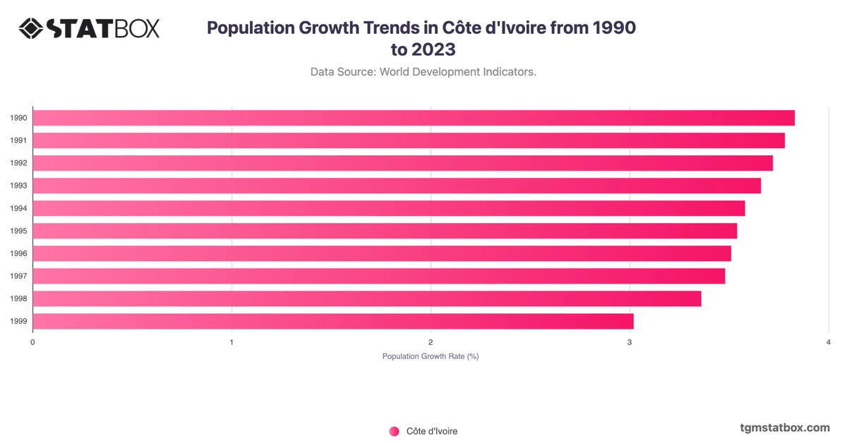Population Growth Trends in Côte d'Ivoire from 1990 to 2023