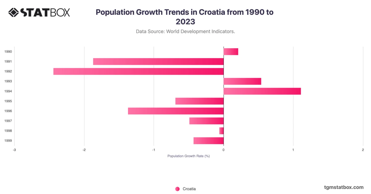Population Growth Trends in Croatia from 1990 to 2023