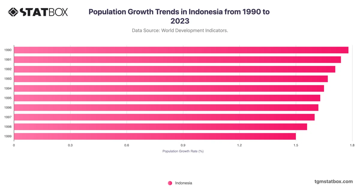 Population Growth Trends in Indonesia from 1990 to 2023