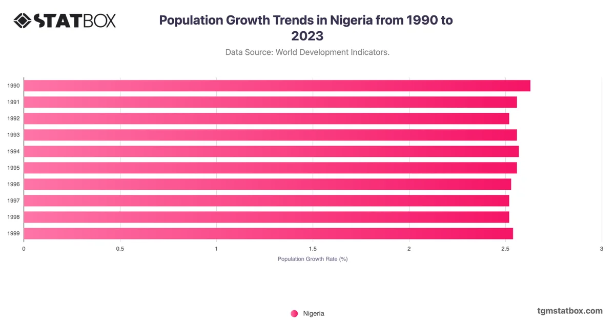 Population Growth Trends in Nigeria from 1990 to 2023