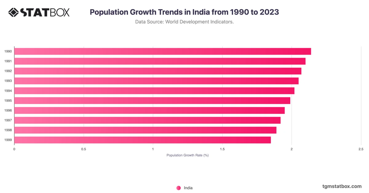 Population Growth Trends in India from 1990 to 2023