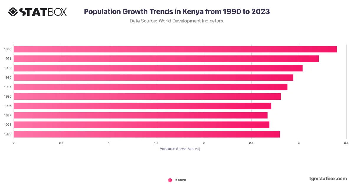 Population Growth Trends in Kenya from 1990 to 2023
