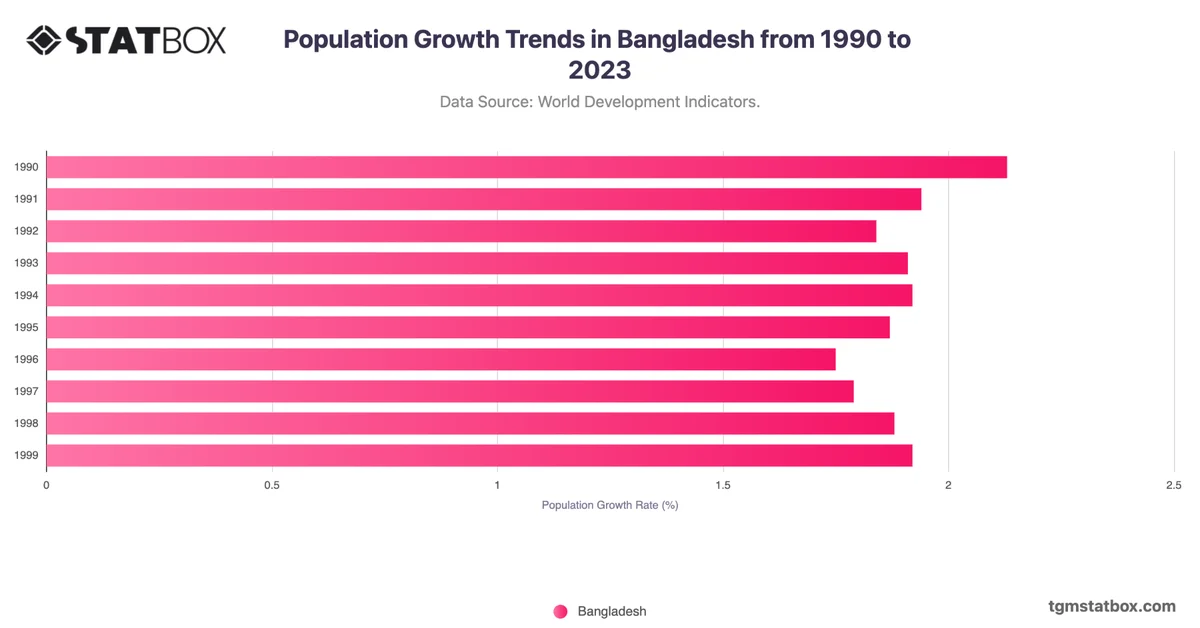 Population Growth Trends in Bangladesh from 1990 to 2023