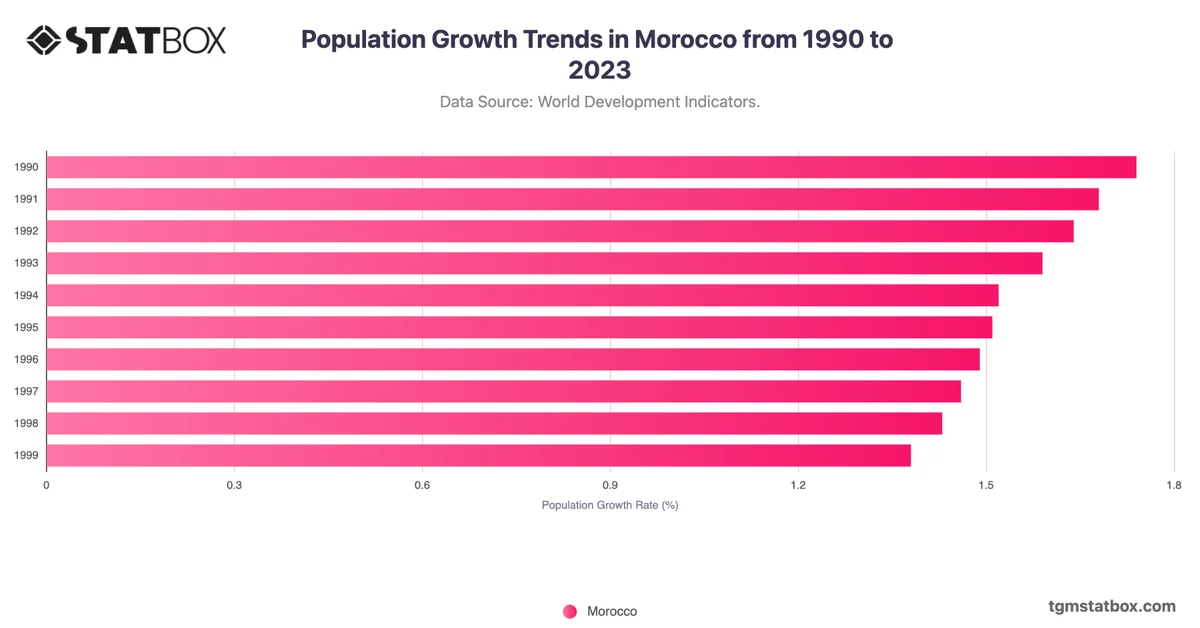 Population Growth Trends in Morocco from 1990 to 2023