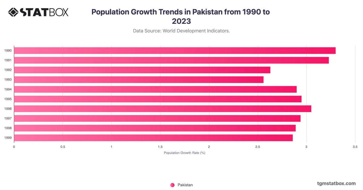 Population Growth Trends in Pakistan from 1990 to 2023