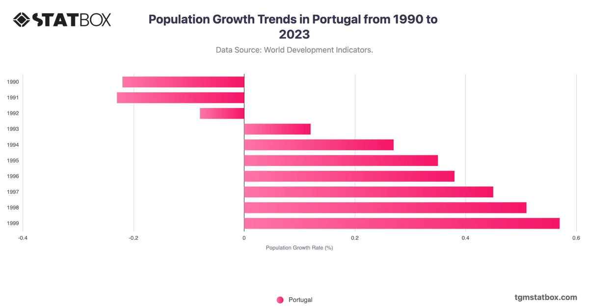 Population Growth Trends in Portugal from 1990 to 2023