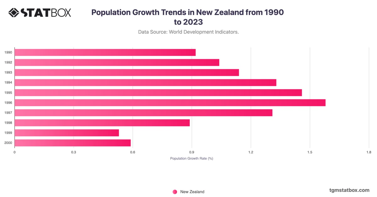 Population Growth Trends in New Zealand from 1990 to 2023
