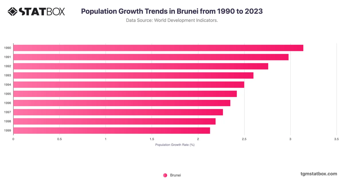 Population Growth Trends in Brunei from 1990 to 2023